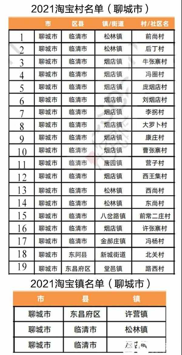最新名单发布！临清市2个“淘宝镇”，17个“淘宝村”，继续领跑聊城