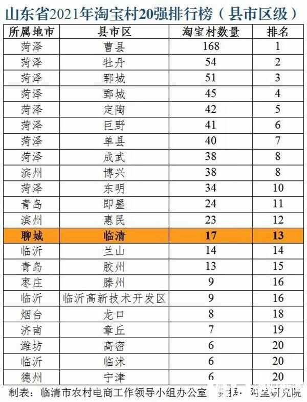 最新名单发布！临清市2个“淘宝镇”，17个“淘宝村”，继续领跑聊城