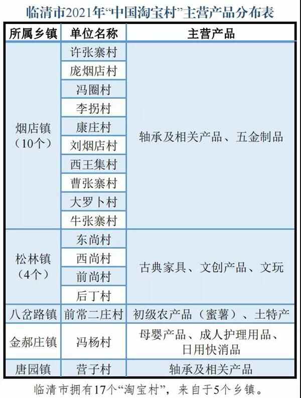最新名单发布！临清市2个“淘宝镇”，17个“淘宝村”，继续领跑聊城