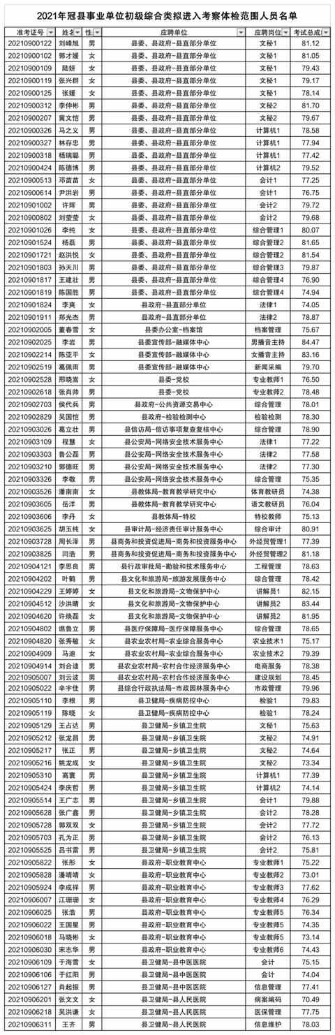 出成绩了！冠县事业单位考察体检名单公布！岗位设最低服务年限