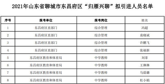 2021年东昌府区“归雁兴聊”拟引进人员公示