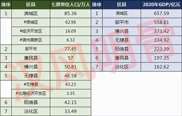 滨州各区县人口一览：惠民县57万，沾化区33.49万