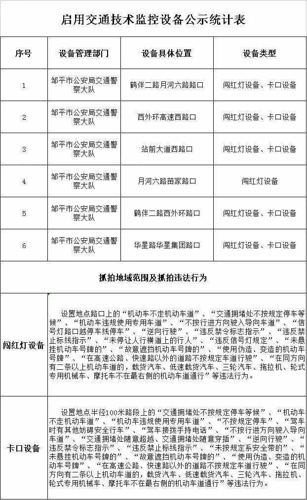 邹平市公安局交通警察大队将启用6处交通技术监控设备
