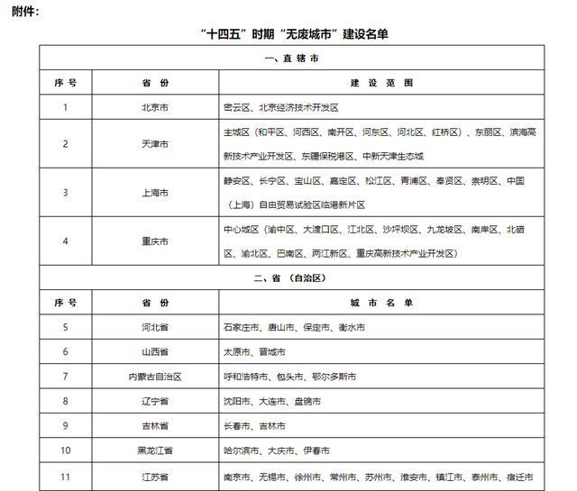滨州入选“十四五”时期“无废城市”建设名单