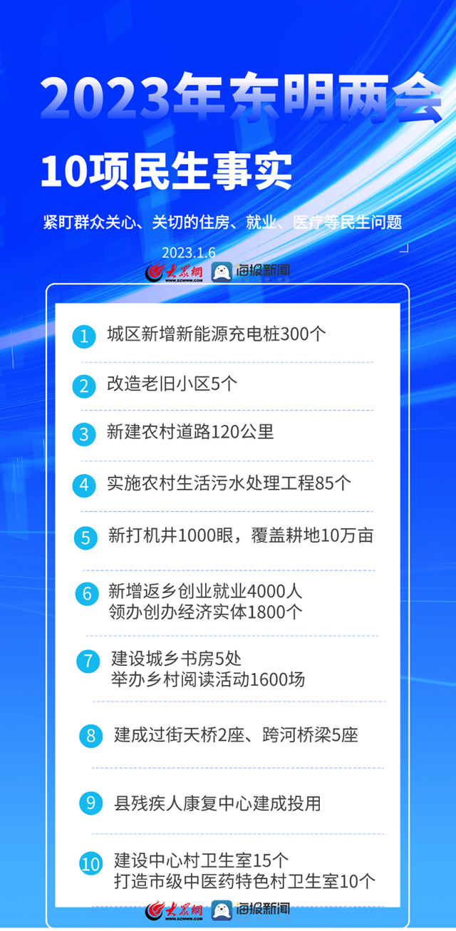 2023年东明将办好这10项民生实事！事关住房、就业、过街天桥…