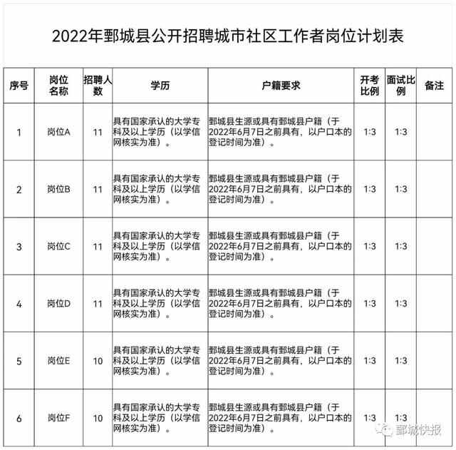 2022年鄄城县公开招聘城市社区工作者公告
