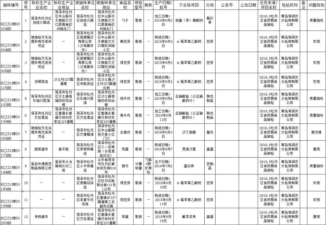 牡丹区发布39批不合格食品信息！涉及沙海涮羊肉、银盛园小吃城等……