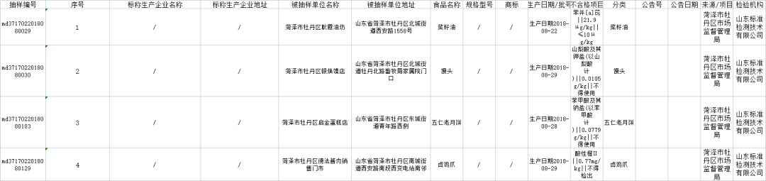 牡丹区发布39批不合格食品信息！涉及沙海涮羊肉、银盛园小吃城等……