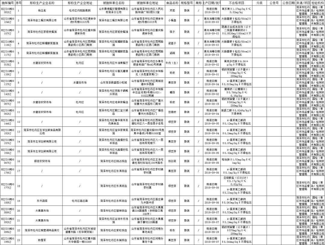 牡丹区发布39批不合格食品信息！涉及沙海涮羊肉、银盛园小吃城等……