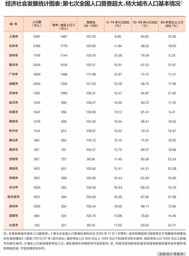 大城东莞！东莞成为全国14个特大城市之一