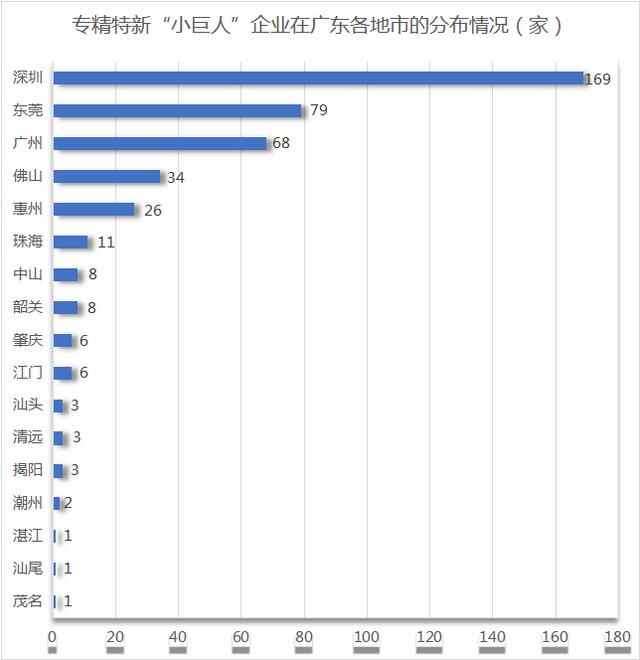 国家级“小巨人”位居全国前五！东莞制造业为何这么强？