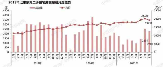 降价600万无人问津！东莞楼市怎么了？