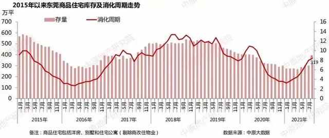 降价600万无人问津！东莞楼市怎么了？