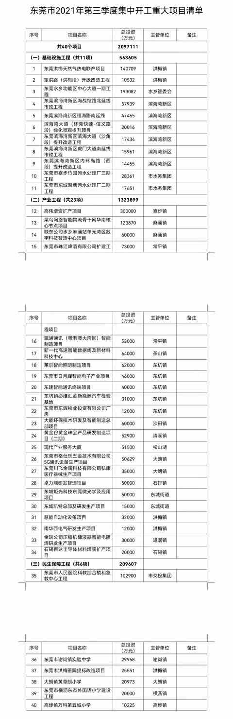 重大项目开工｜第三季度集中开工重大项目清单来了