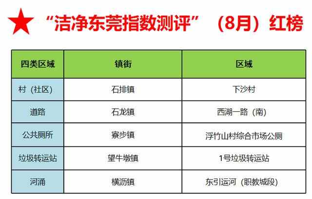 8月“洁净东莞指数测评”：东莞5个镇上了“红榜”