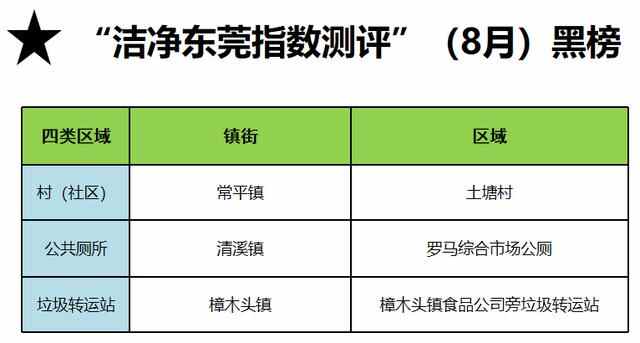 8月“洁净东莞指数测评”：东莞5个镇上了“红榜”