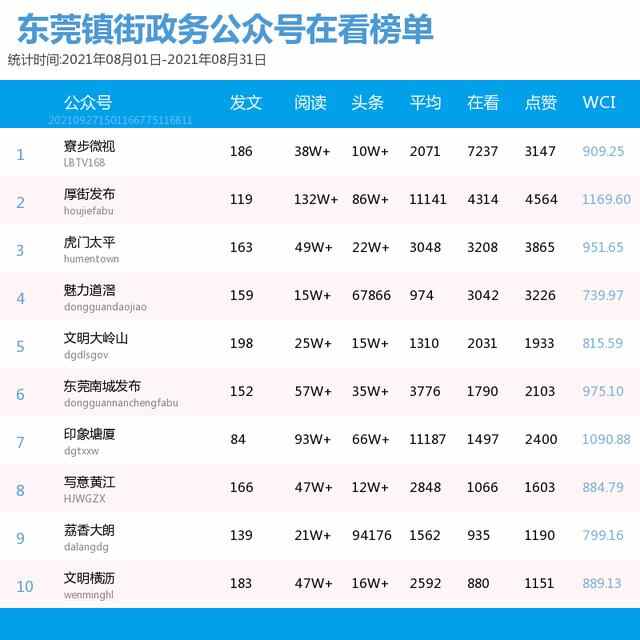 东莞镇街政务公号8月榜单，厚街重返“塔尖”，谢岗垫底