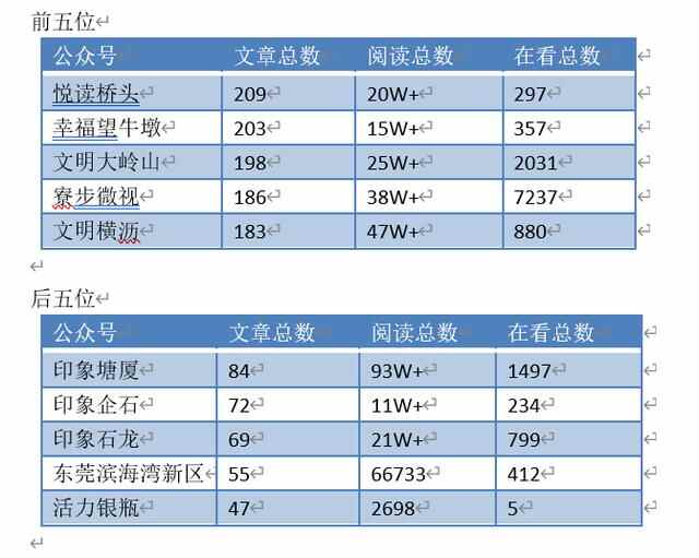 东莞镇街政务公号8月榜单，厚街重返“塔尖”，谢岗垫底