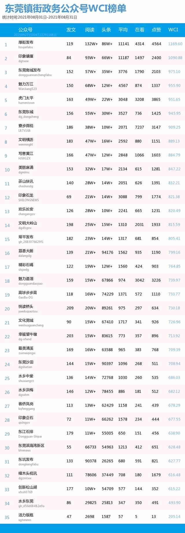 东莞镇街政务公号8月榜单，厚街重返“塔尖”，谢岗垫底