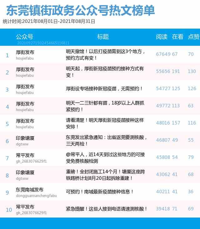 东莞镇街政务公号8月榜单，厚街重返“塔尖”，谢岗垫底
