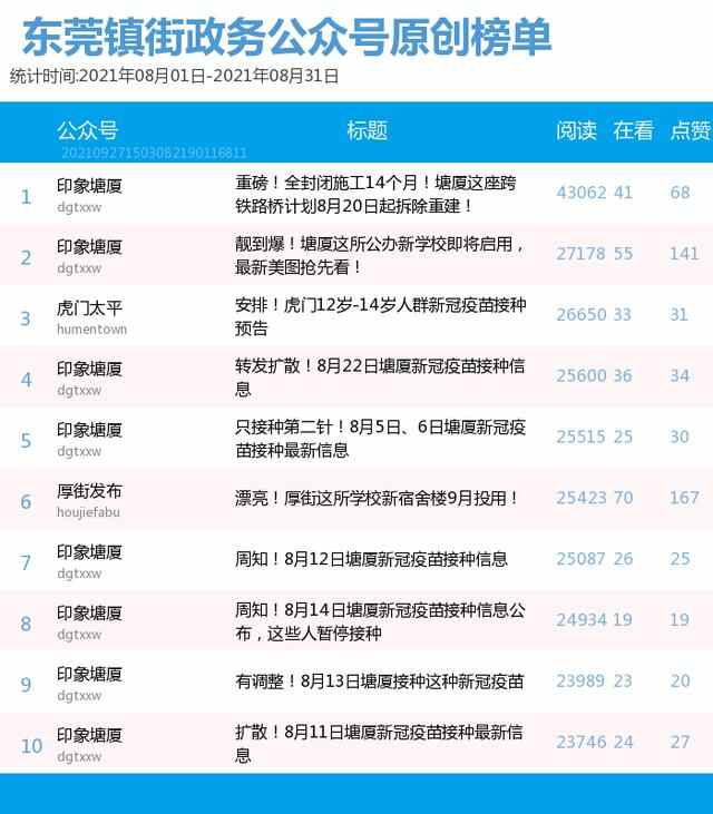 东莞镇街政务公号8月榜单，厚街重返“塔尖”，谢岗垫底