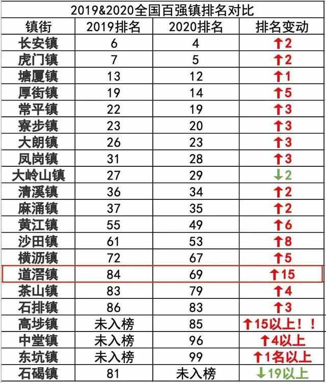 东莞道滘跻身全国“百强镇”今年进步了15名