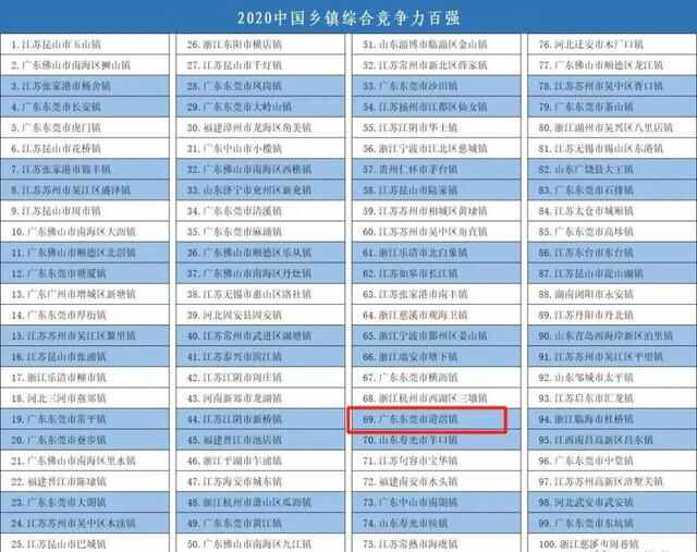 东莞道滘跻身全国“百强镇”今年进步了15名