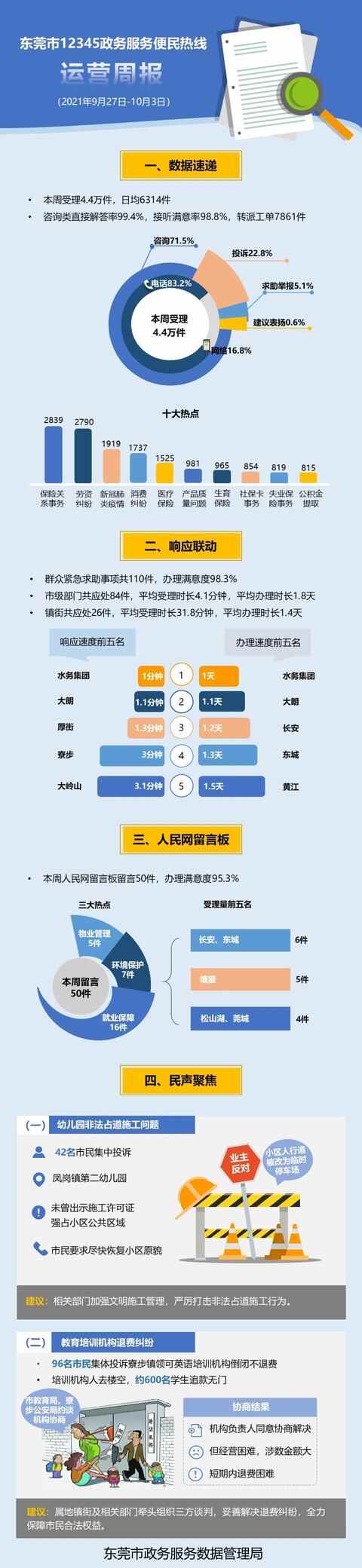 东莞12345热线｜上周受理4.4万件事项，全力保障市民合法权益