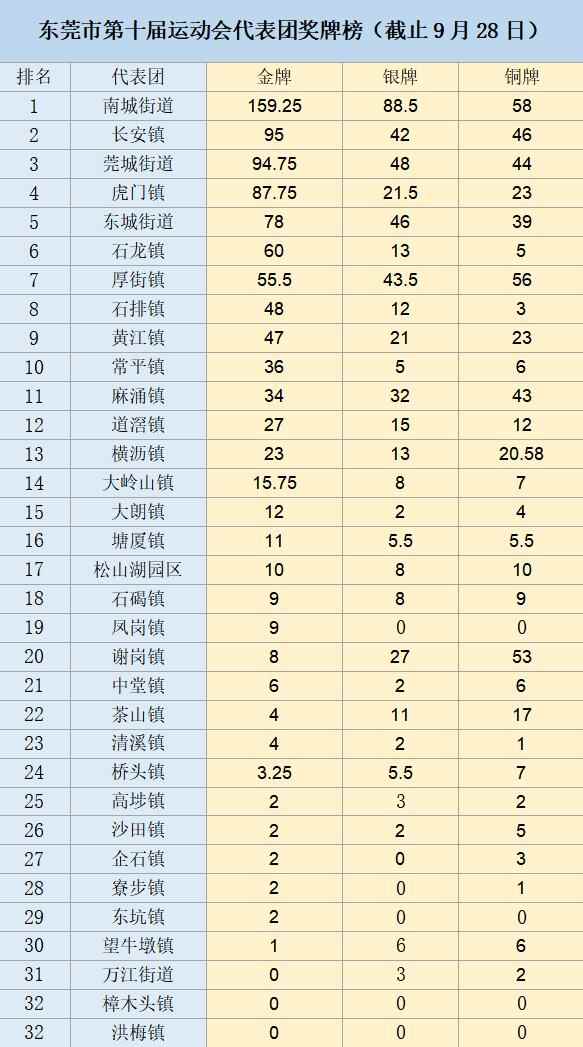 石龙凭借举重拿下38枚金牌升至第六！十运会最新排名来啦