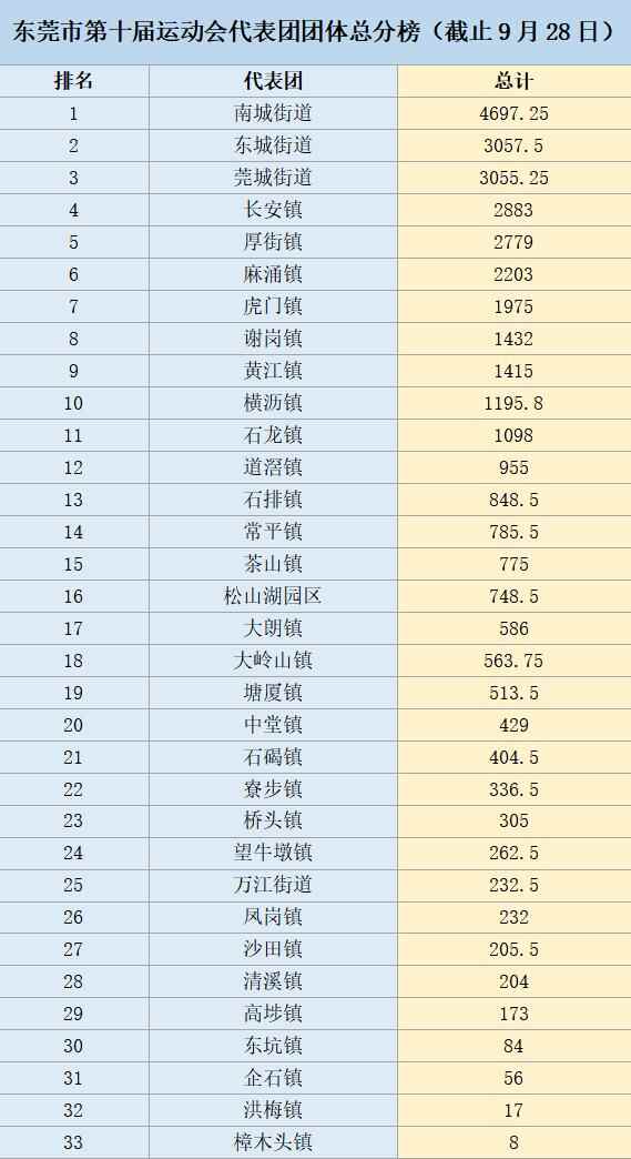 石龙凭借举重拿下38枚金牌升至第六！十运会最新排名来啦
