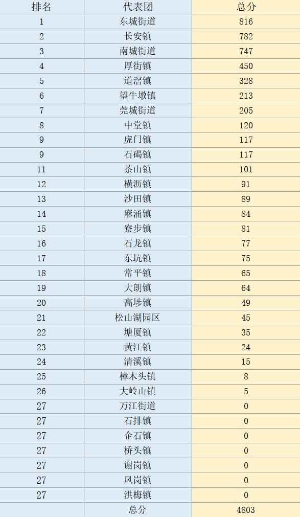 石龙凭借举重拿下38枚金牌升至第六！十运会最新排名来啦