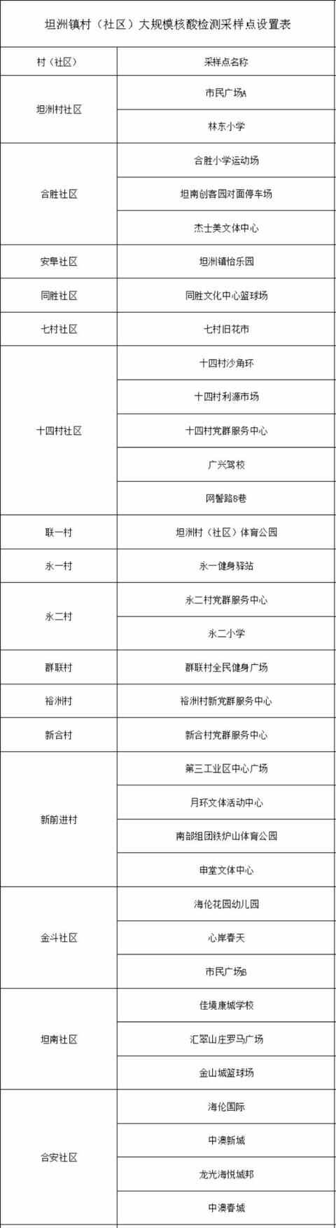 去过这些地方的东莞人，请尽快做核酸检测