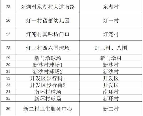 去过这些地方的东莞人，请尽快做核酸检测