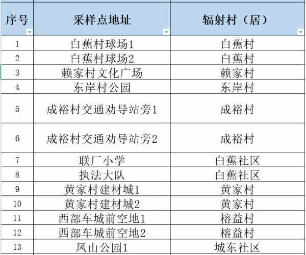 去过这些地方的东莞人，请尽快做核酸检测