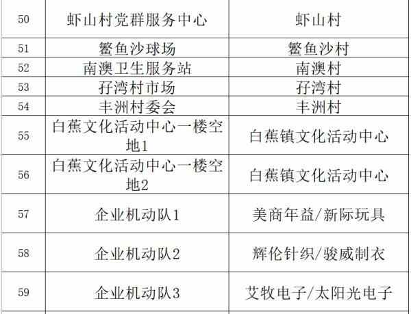 去过这些地方的东莞人，请尽快做核酸检测