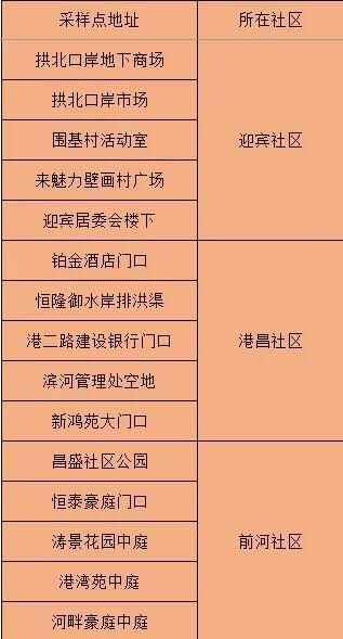 去过这些地方的东莞人，请尽快做核酸检测