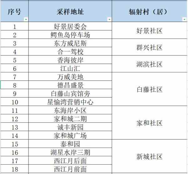 去过这些地方的东莞人，请尽快做核酸检测