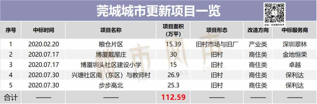 200亿！拆出一个活力新莞城！未来五年莞城旧改将有大动作