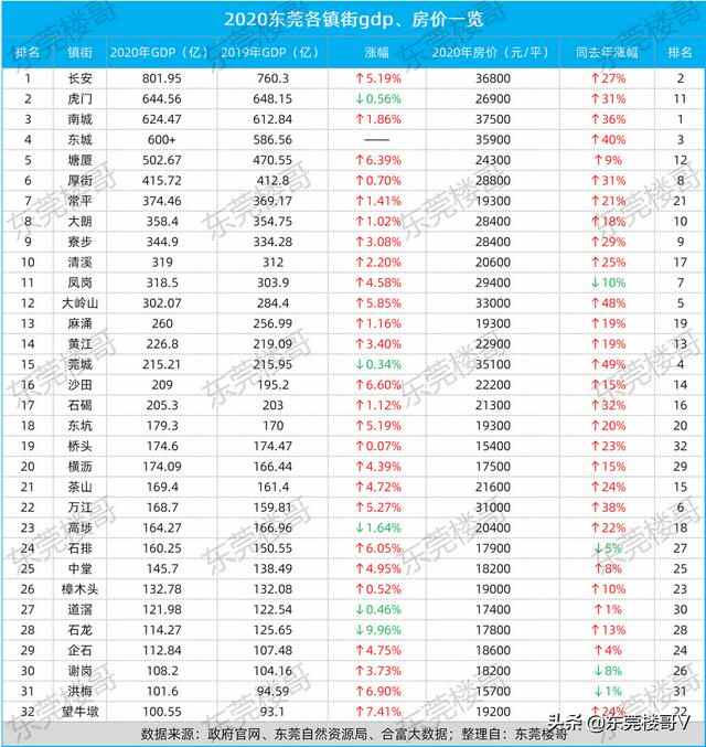 去年房价飙升32%的石碣，东莞人还应该入手吗？