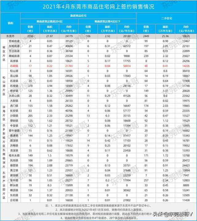 去年房价飙升32%的石碣，东莞人还应该入手吗？
