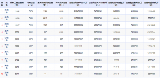 东莞工业崛起：规工企业数突破1.1万家，营收跻进全国前十