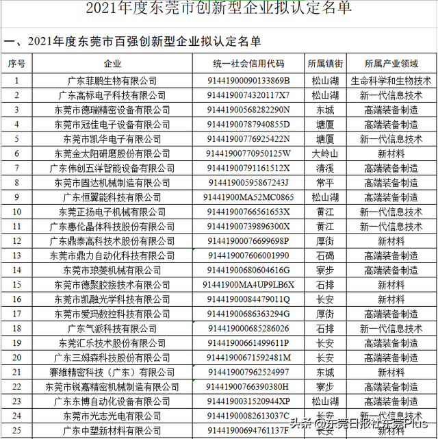 58家“百强”73家“瞪羚”，2021年度东莞创新型企业名单公示
