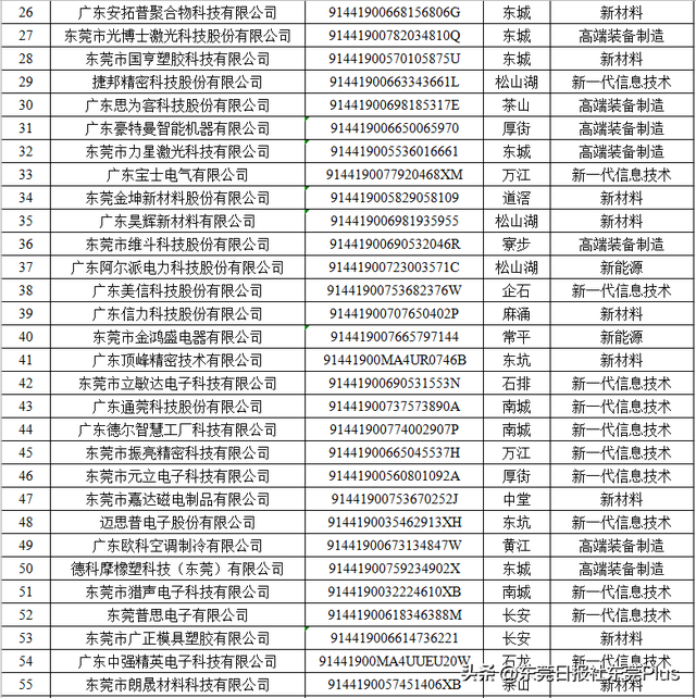 58家“百强”73家“瞪羚”，2021年度东莞创新型企业名单公示