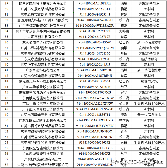 58家“百强”73家“瞪羚”，2021年度东莞创新型企业名单公示