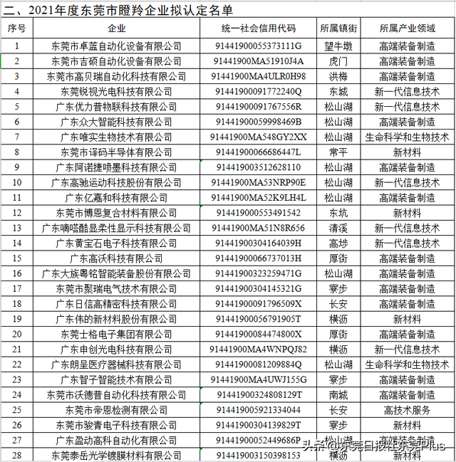58家“百强”73家“瞪羚”，2021年度东莞创新型企业名单公示