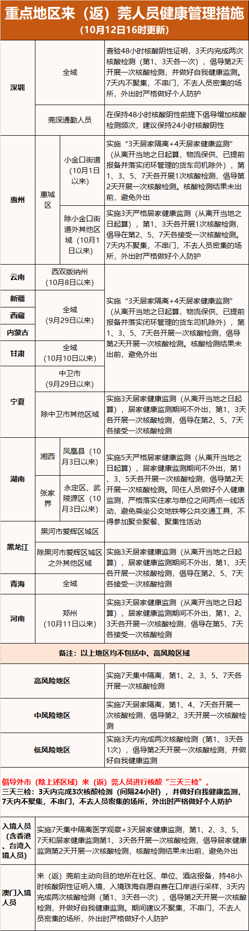 10月12日12—18时，东莞虎门镇新增1例外省输入无症状感染者