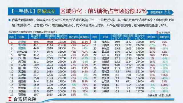 盘点！销冠—麻涌“家底”有多厚！刚需福地！投资客“伤心地”？