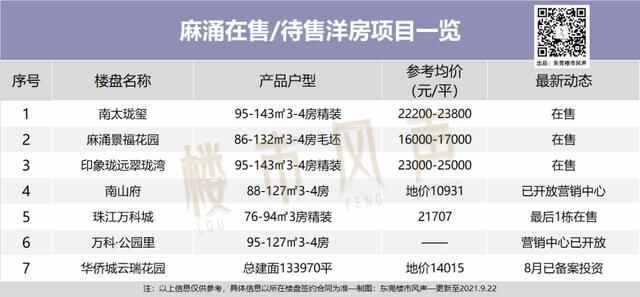 盘点！销冠—麻涌“家底”有多厚！刚需福地！投资客“伤心地”？