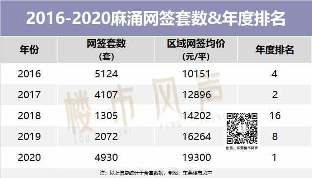 盘点！销冠—麻涌“家底”有多厚！刚需福地！投资客“伤心地”？