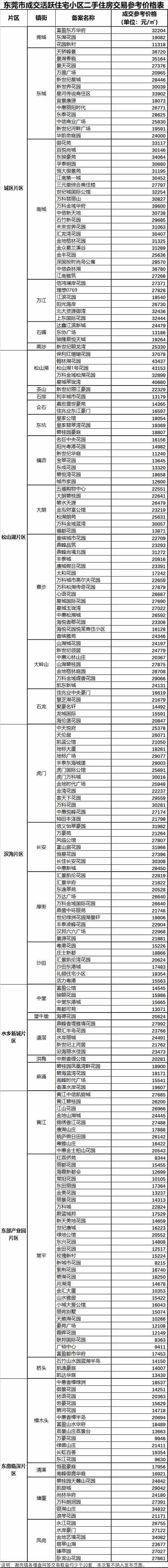 东莞首次发布二手住房交易参考价格